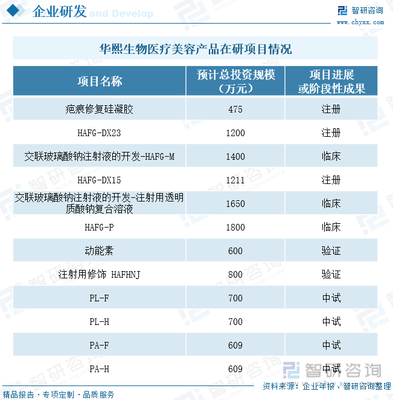 2022年中國醫美競爭格局及重點企業分析:市場競爭激烈,企業加速生物技術研發[圖]