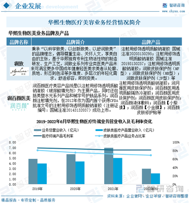 2022年中國醫美競爭格局及重點企業分析:市場競爭激烈,企業加速生物技術研發[圖]