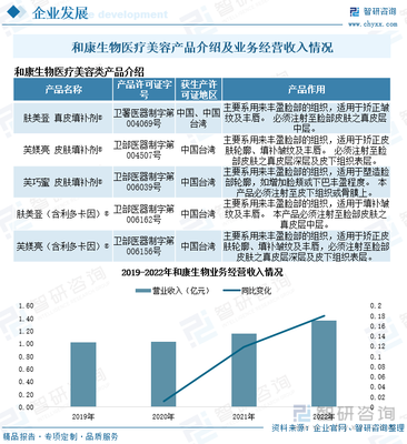 2022年中國醫美競爭格局及重點企業分析:市場競爭激烈,企業加速生物技術研發[圖]