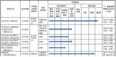 盛諾基虧損上市有問|健康IPO