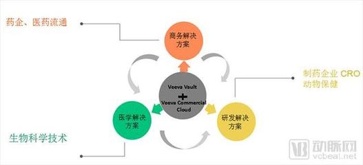 Veeva:生命科學行業的Microsoft Office,如何尋找下一個增長極